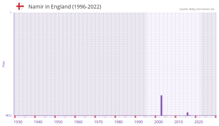 Namir in der Vornamen-Hitliste von England (1996-2022)