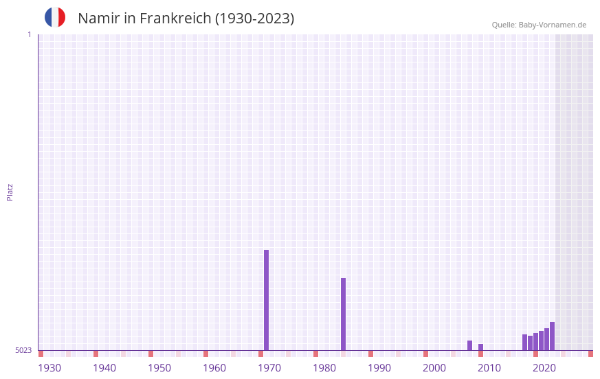 Namir in der Vornamen-Hitliste von Frankreich (1930-2023)