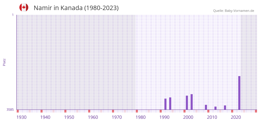 Namir in der Vornamen-Hitliste von Kanada (1980-2023)