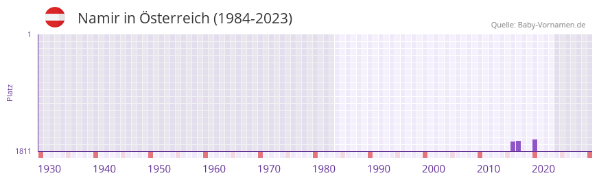 Namir in der Vornamen-Hitliste von sterreich (1984-2023)