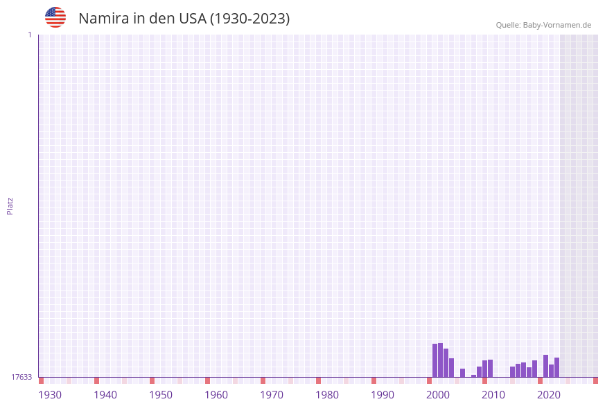 Namira in der Vornamen-Hitliste von den USA (1930-2023)