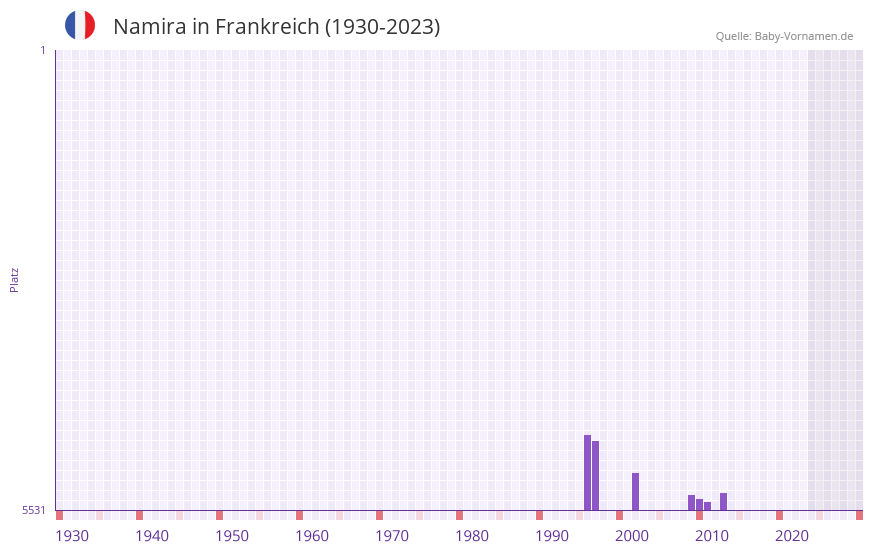 Namira in der Vornamen-Hitliste von Frankreich (1930-2023)