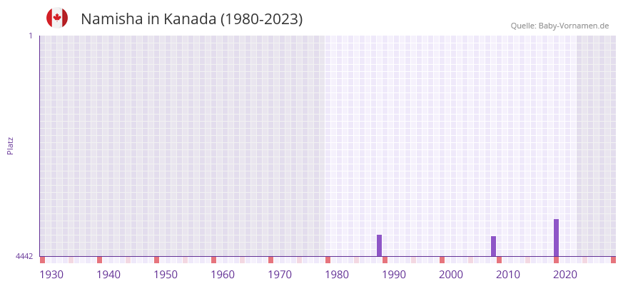 Namisha in der Vornamen-Hitliste von Kanada (1980-2023)