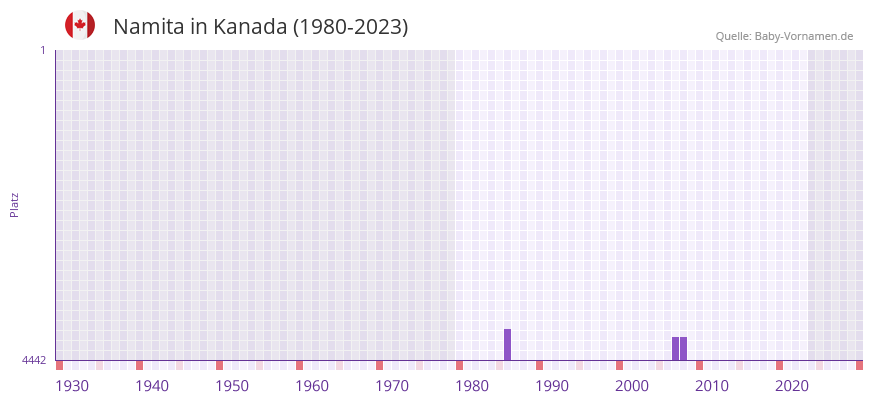 Namita in der Vornamen-Hitliste von Kanada (1980-2023)