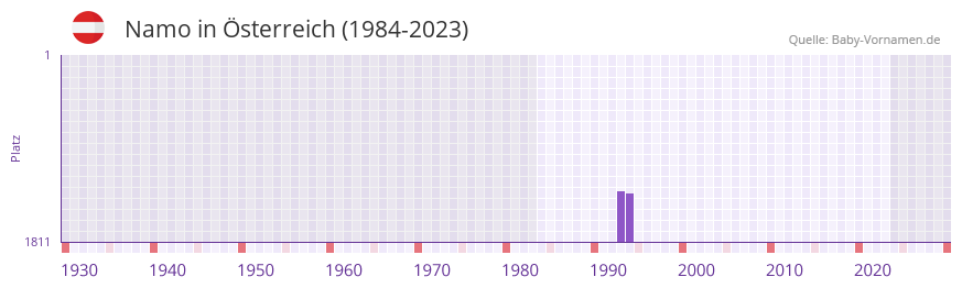 Namo in der Vornamen-Hitliste von sterreich (1984-2023)