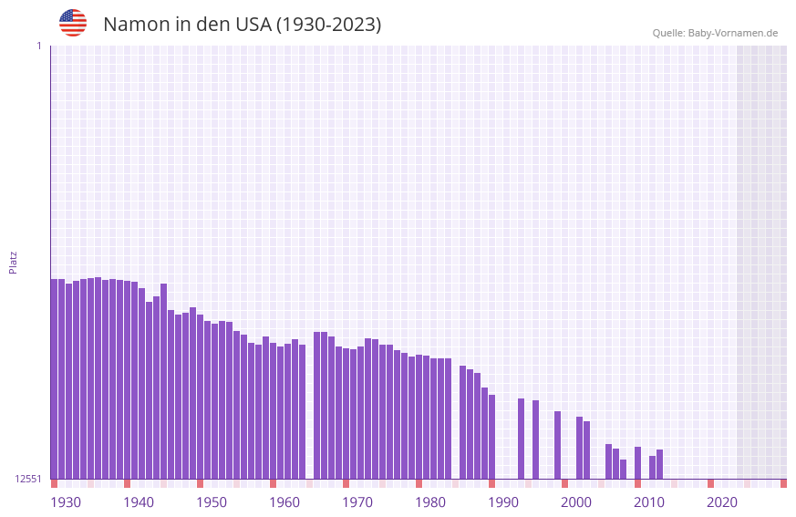 Namon in der Vornamen-Hitliste von den USA (1930-2023)