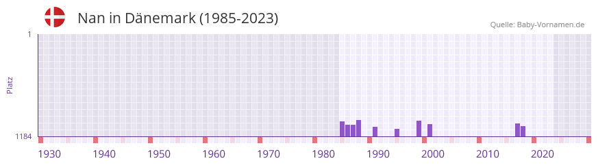 Nan in der Vornamen-Hitliste von Dänemark (1985-2023) Nan in der Vornamen-Hitliste von Dänemark (1985-2023)