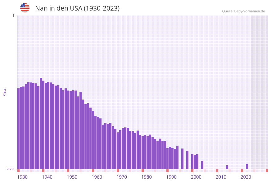 Nan in der Vornamen-Hitliste von den USA (1930-2023) Nan in der Vornamen-Hitliste von den USA (1930-2023)