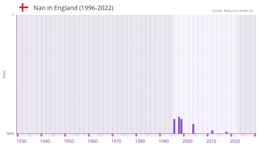 Nan in der Vornamen-Hitliste von England (1996-2022) Nan in der Vornamen-Hitliste von England (1996-2022)
