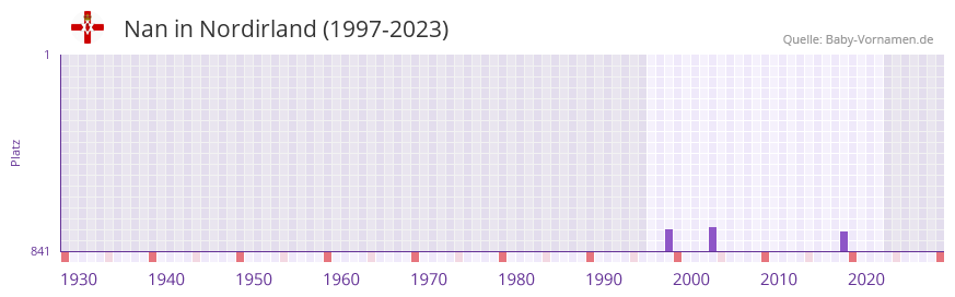Nan in der Vornamen-Hitliste von Nordirland (1997-2023) Nan in der Vornamen-Hitliste von Nordirland (1997-2023)