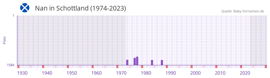 Nan in der Vornamen-Hitliste von Schottland (1974-2023) Nan in der Vornamen-Hitliste von Schottland (1974-2023)