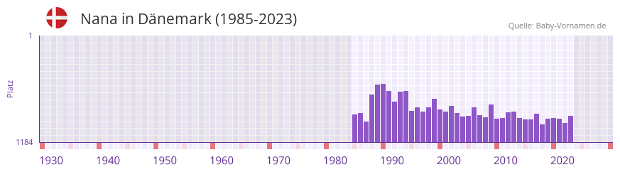 Nana in der Vornamen-Hitliste von Dnemark (1985-2023)