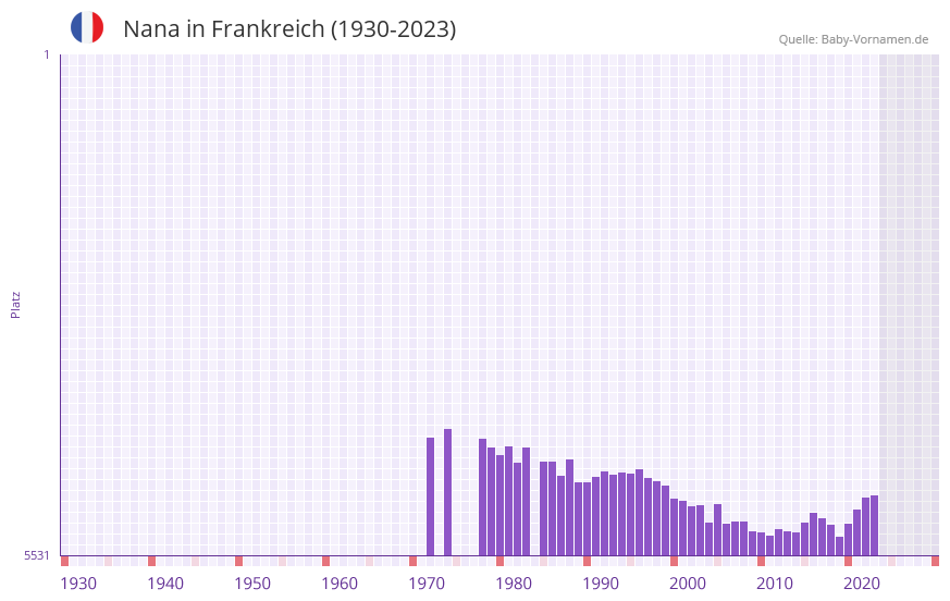 Nana in der Vornamen-Hitliste von Frankreich (1930-2023)