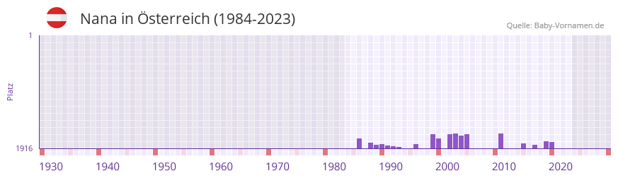 Nana in der Vornamen-Hitliste von sterreich (1984-2023)
