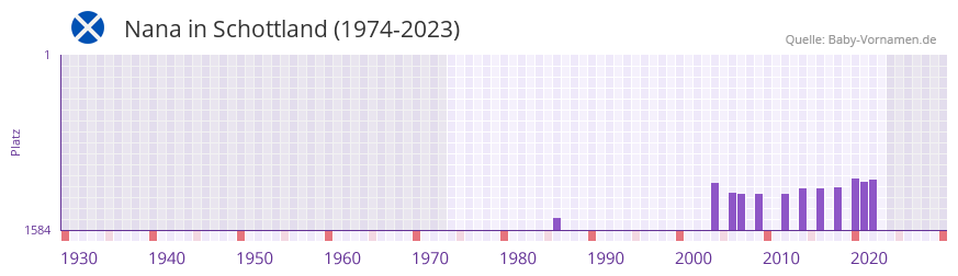 Nana in der Vornamen-Hitliste von Schottland (1974-2023)