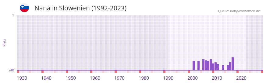 Nana in der Vornamen-Hitliste von Slowenien (1992-2023)