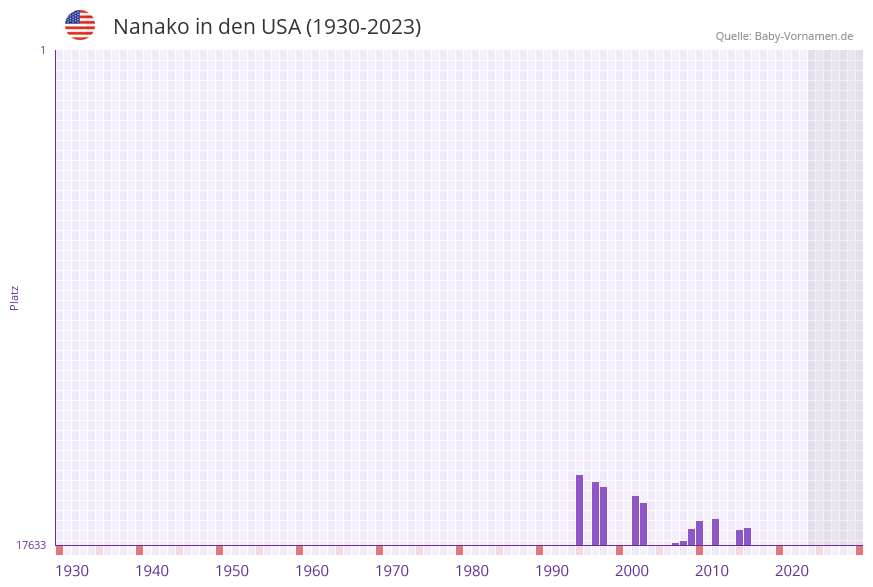 Nanako in der Vornamen-Hitliste von den USA (1930-2023)