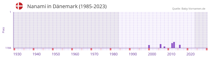 Nanami in der Vornamen-Hitliste von Dnemark (1985-2023)