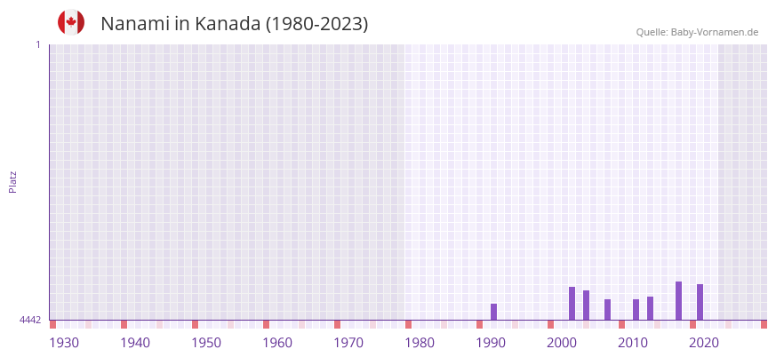 Nanami in der Vornamen-Hitliste von Kanada (1980-2023)