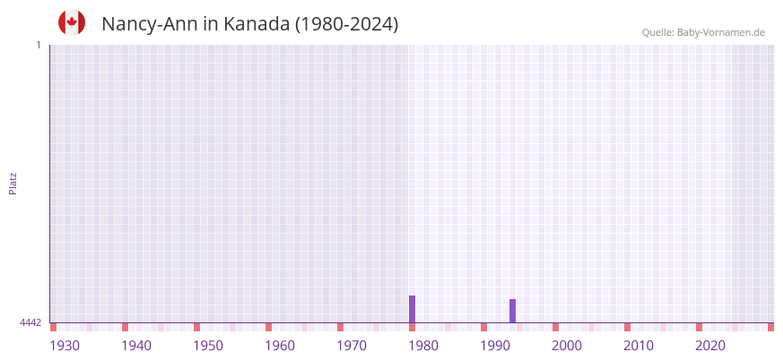 Nancy-Ann in der Vornamen-Hitliste von Kanada (1980-2024)