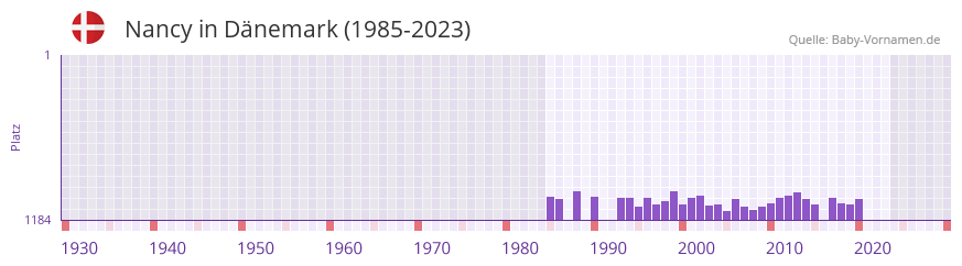 Nancy in der Vornamen-Hitliste von Dnemark (1985-2023)
