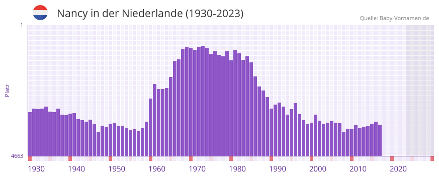 Nancy in der Vornamen-Hitliste von der Niederlande (1930-2023)
