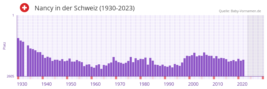 Nancy in der Vornamen-Hitliste von der Schweiz (1930-2023)