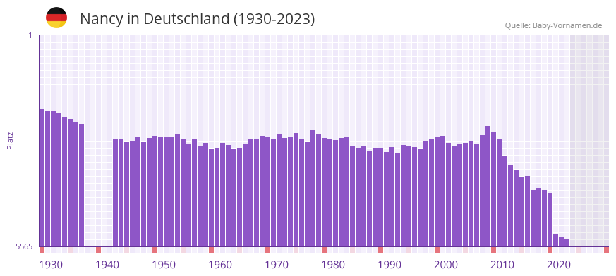 Nancy in der Vornamen-Hitliste von Deutschland (1930-2023)