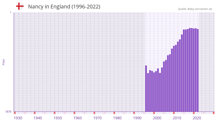 Nancy in der Vornamen-Hitliste von England (1996-2022)