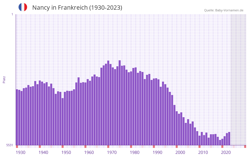 Nancy in der Vornamen-Hitliste von Frankreich (1930-2023)