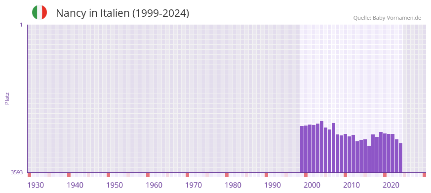 Nancy in der Vornamen-Hitliste von Italien (1999-2024)