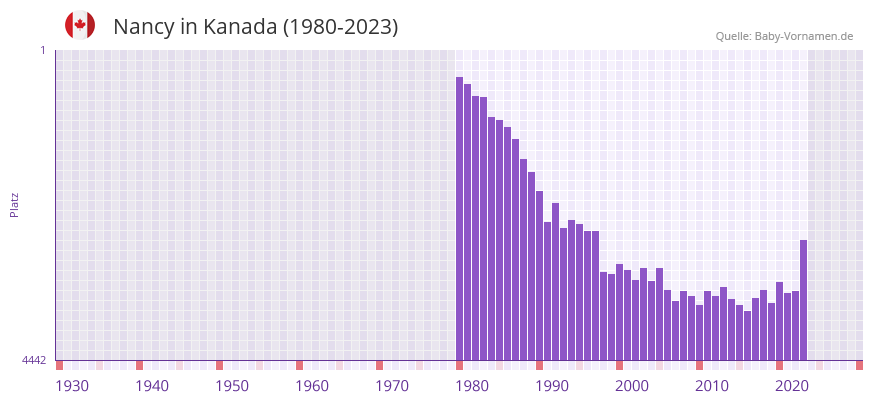 Nancy in der Vornamen-Hitliste von Kanada (1980-2023)