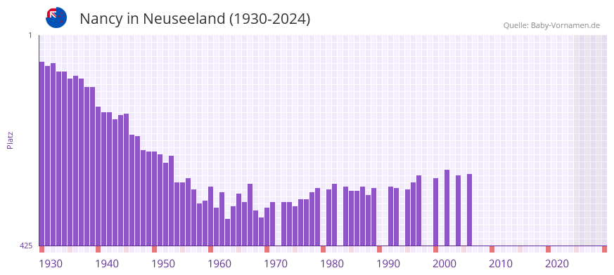 Nancy in der Vornamen-Hitliste von Neuseeland (1930-2024)