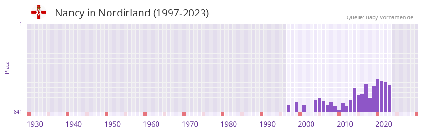 Nancy in der Vornamen-Hitliste von Nordirland (1997-2023)