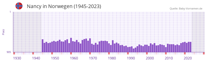 Nancy in der Vornamen-Hitliste von Norwegen (1945-2023)