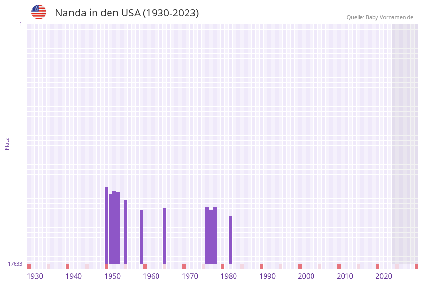 Nanda in der Vornamen-Hitliste von den USA (1930-2023)