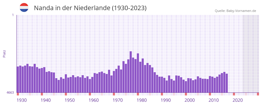 Nanda in der Vornamen-Hitliste von der Niederlande (1930-2023)