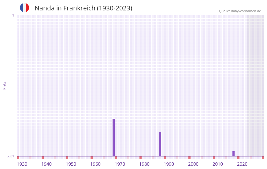 Nanda in der Vornamen-Hitliste von Frankreich (1930-2023)