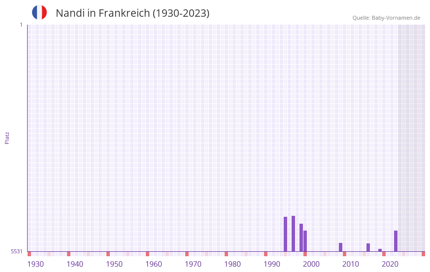 Nandi in der Vornamen-Hitliste von Frankreich (1930-2023)