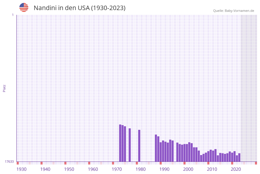 Nandini in der Vornamen-Hitliste von den USA (1930-2023)