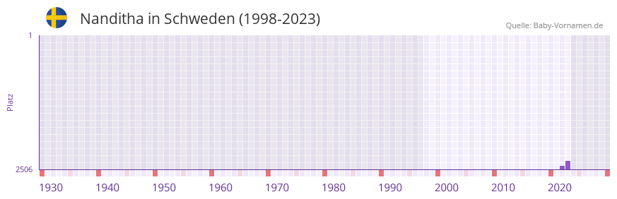 Nanditha in der Vornamen-Hitliste von Schweden (1998-2023) Nanditha in der Vornamen-Hitliste von Schweden (1998-2023)