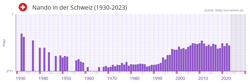 Nando in der Vornamen-Hitliste von der Schweiz (1930-2023) Nando in der Vornamen-Hitliste von der Schweiz (1930-2023)