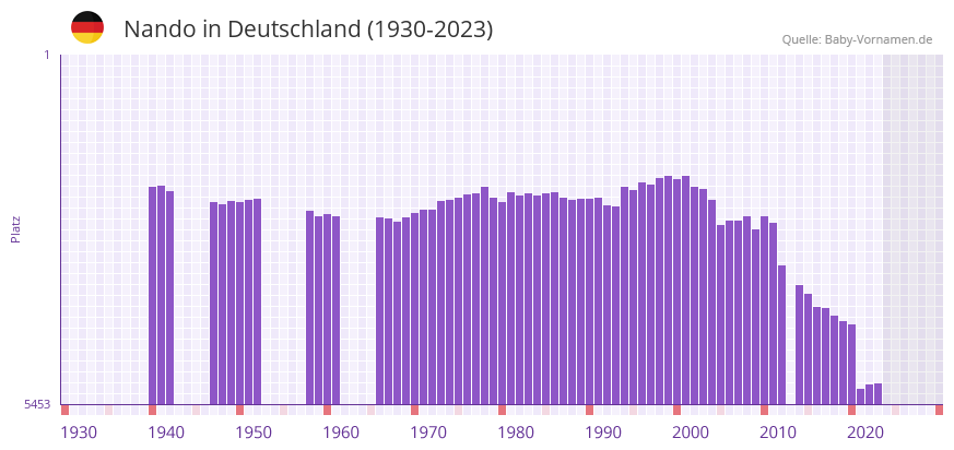 Nando in der Vornamen-Hitliste von Deutschland (1930-2023) Nando in der Vornamen-Hitliste von Deutschland (1930-2023)
