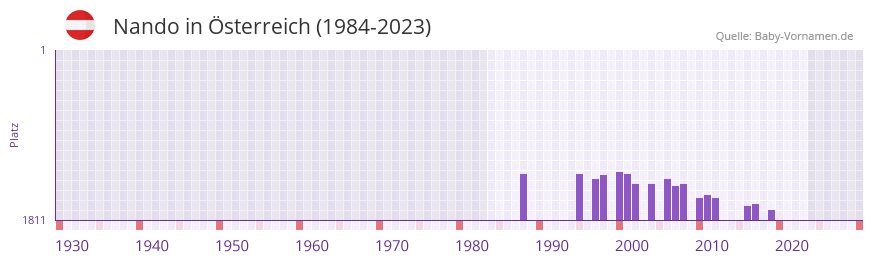 Nando in der Vornamen-Hitliste von Österreich (1984-2023) Nando in der Vornamen-Hitliste von Österreich (1984-2023)