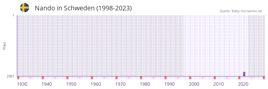 Nando in der Vornamen-Hitliste von Schweden (1998-2023) Nando in der Vornamen-Hitliste von Schweden (1998-2023)