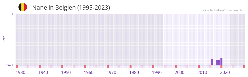 Nane in der Vornamen-Hitliste von Belgien (1995-2023)