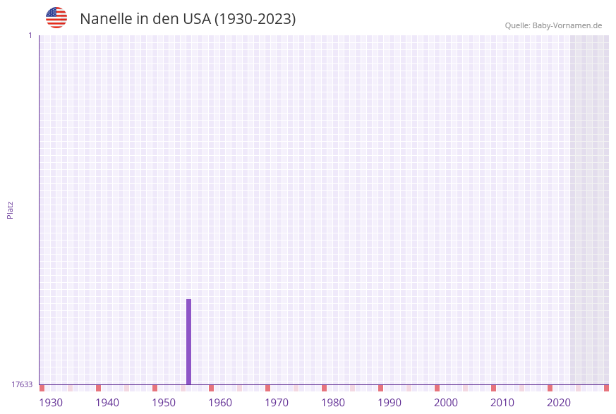 Nanelle in der Vornamen-Hitliste von den USA (1930-2023)