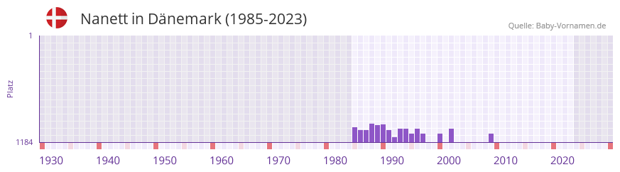 Nanett in der Vornamen-Hitliste von Dnemark (1985-2023)
