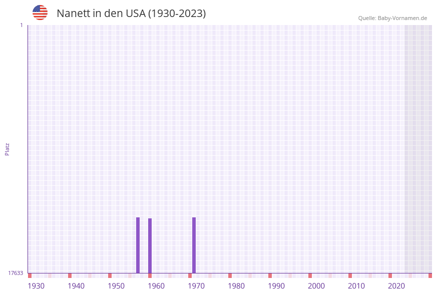 Nanett in der Vornamen-Hitliste von den USA (1930-2023)