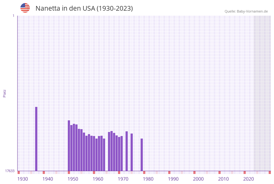 Nanetta in der Vornamen-Hitliste von den USA (1930-2023)